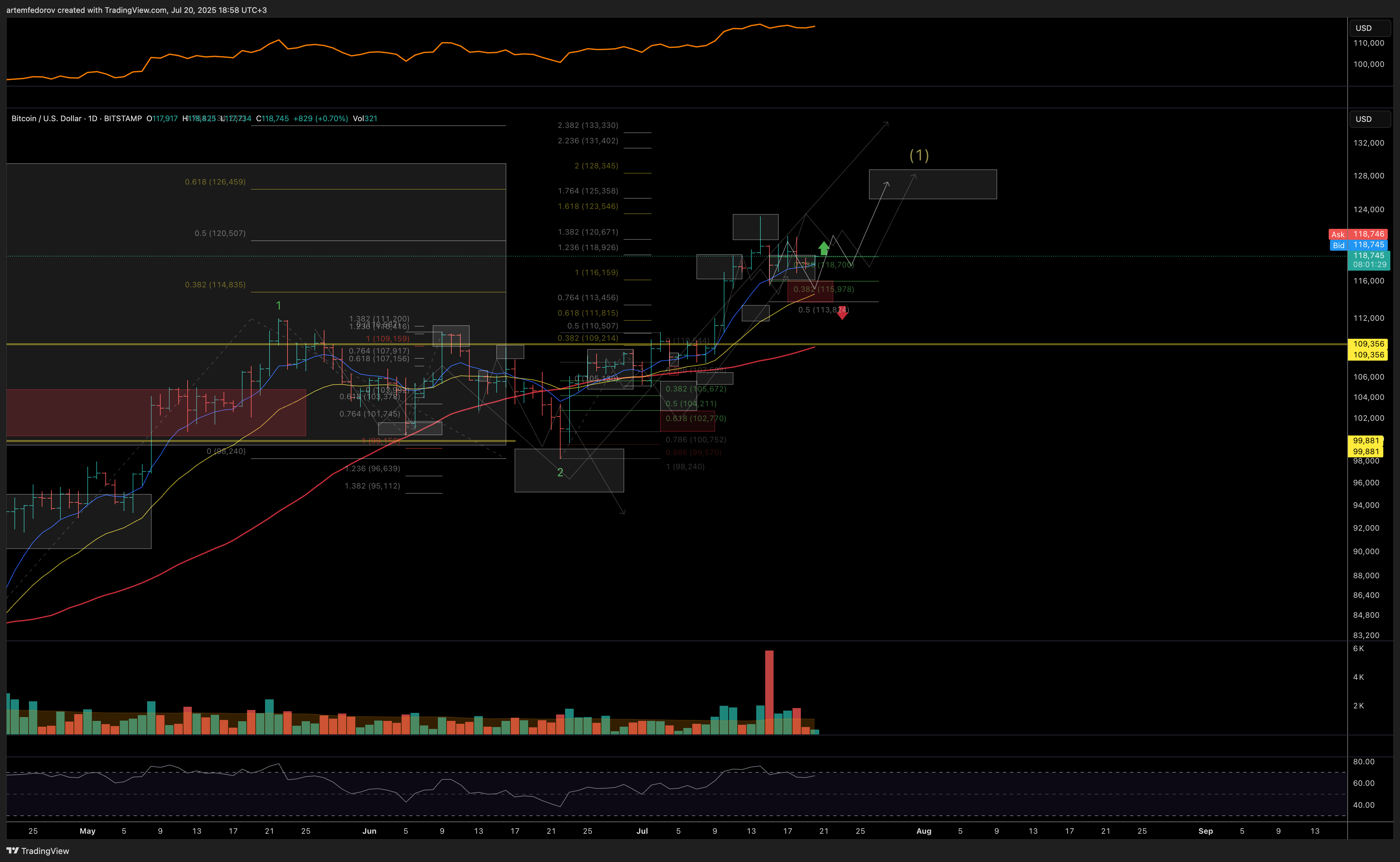 BITSTAMP:BTCUSD Chart Image by artemfedorov