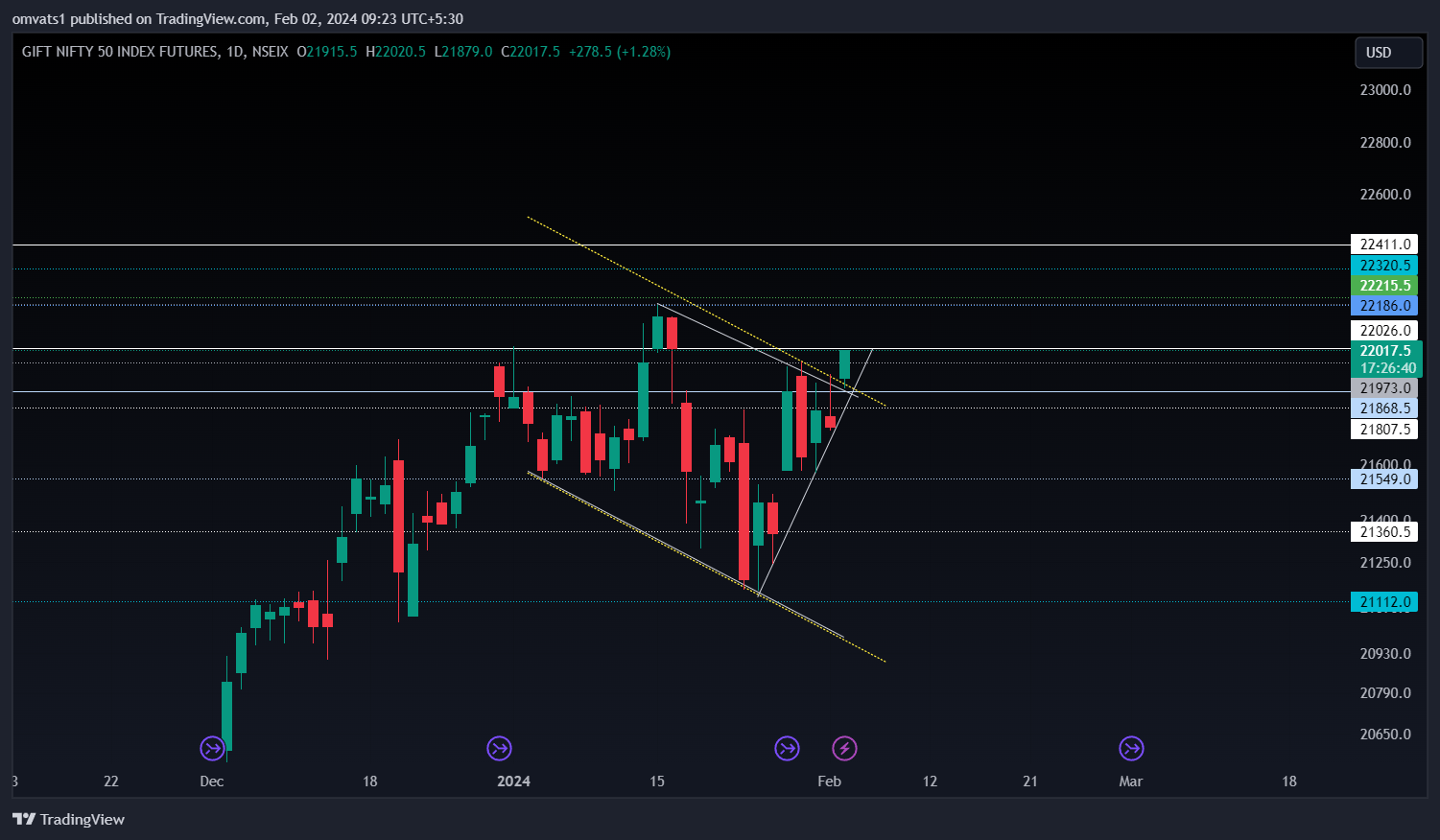 NSEIX:NIFTY1! Chart Image by omvats1