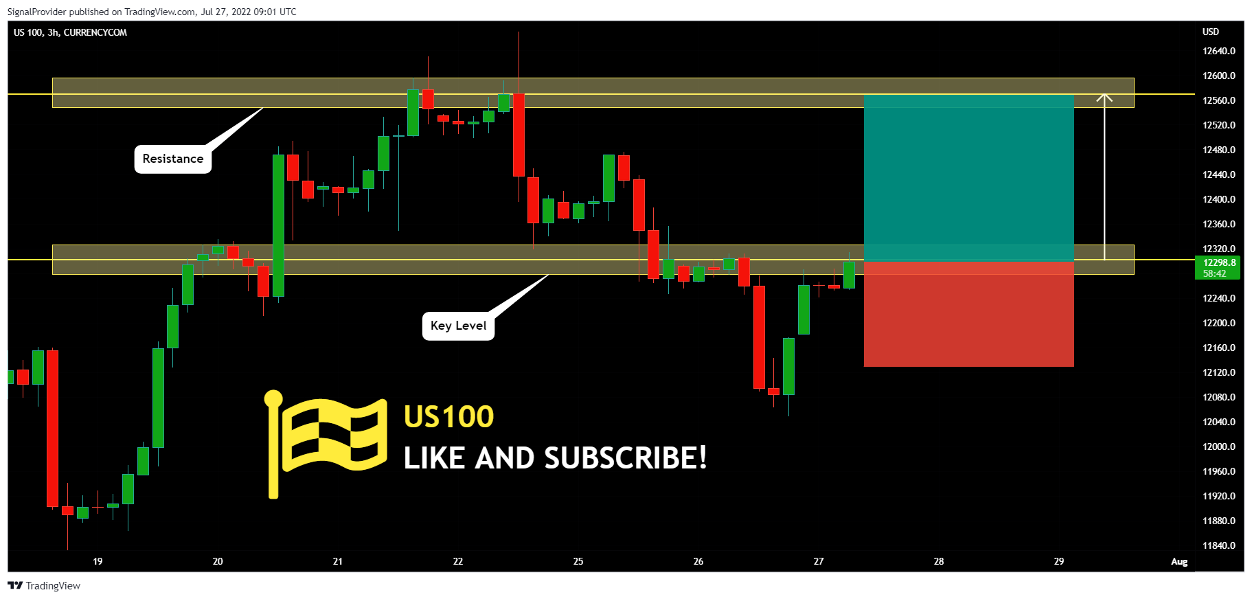 CURRENCYCOM:US100 Chart Image by SignalProvider