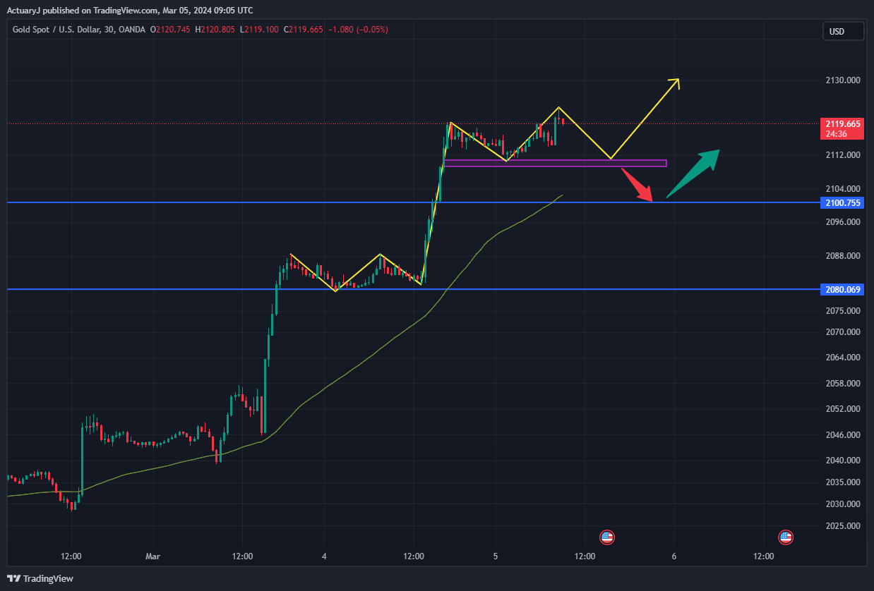 OANDA:XAUUSD Chart Image by ActuaryJ