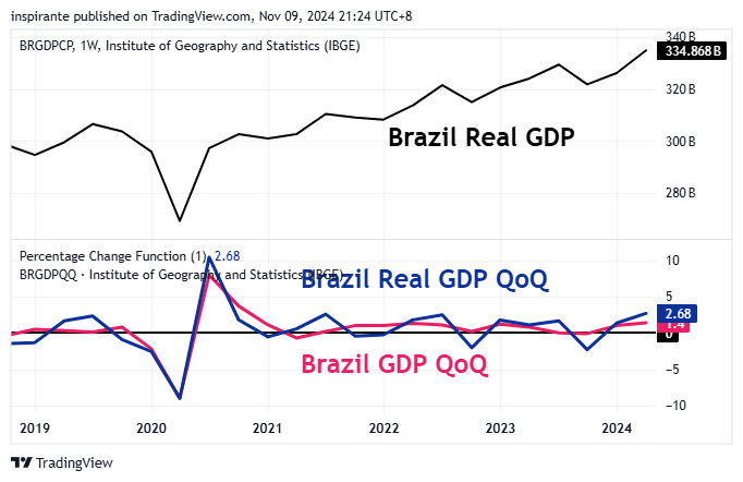 ECONOMICS:BRGDPCP Chart Image by inspirante