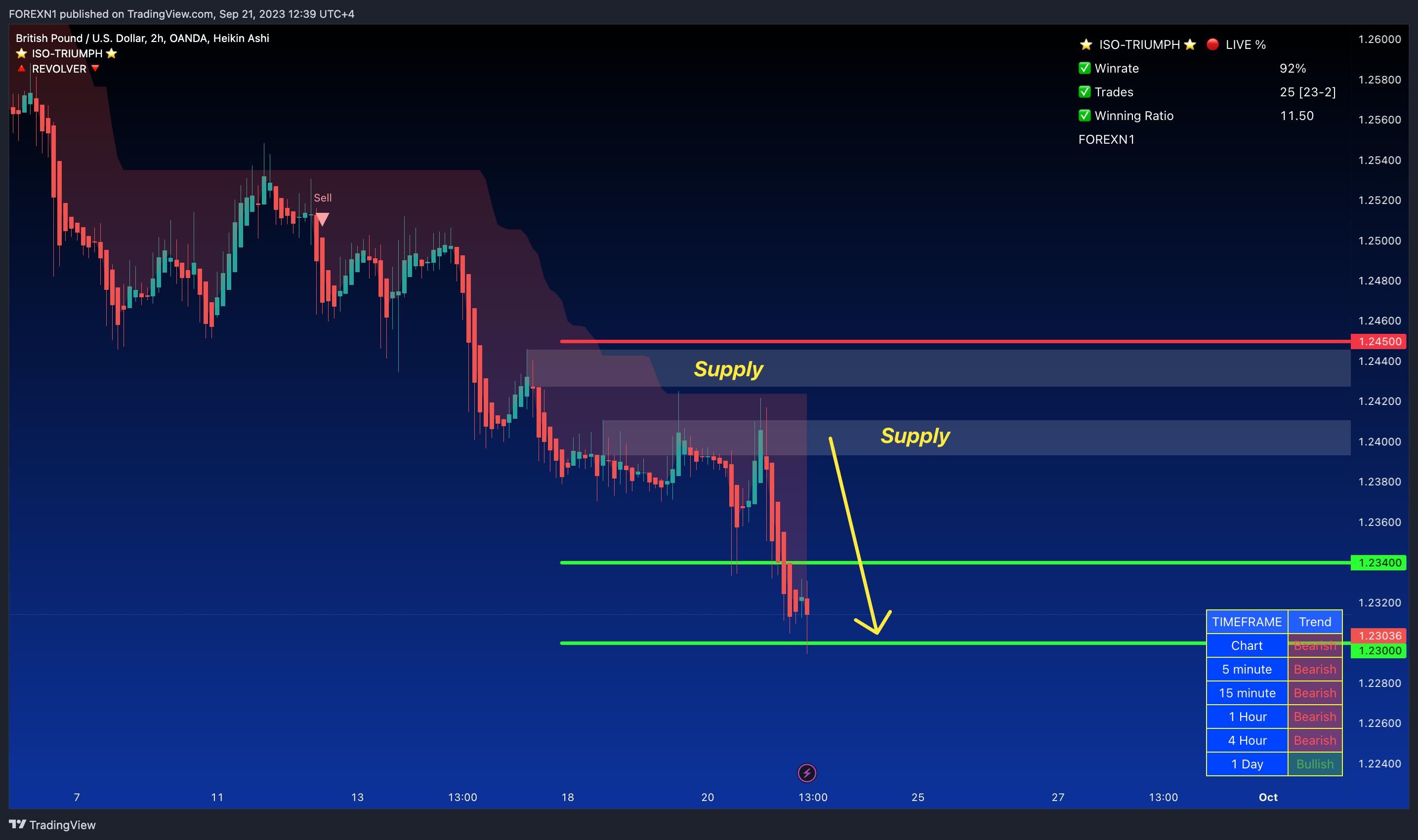 OANDA:GBPUSD Chart Image by FOREXN1
