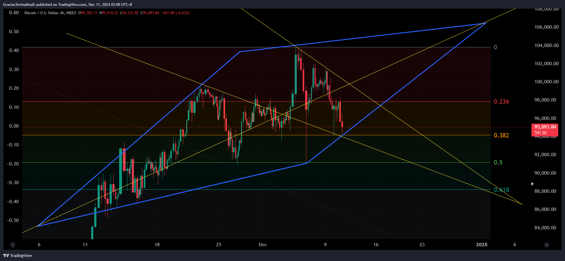 INDEX:BTCUSD Chart Image by GraciasTerimaKasih