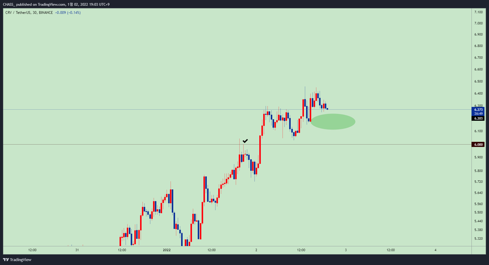 BINANCE:CRVUSDT Chart Image by ElleXBT