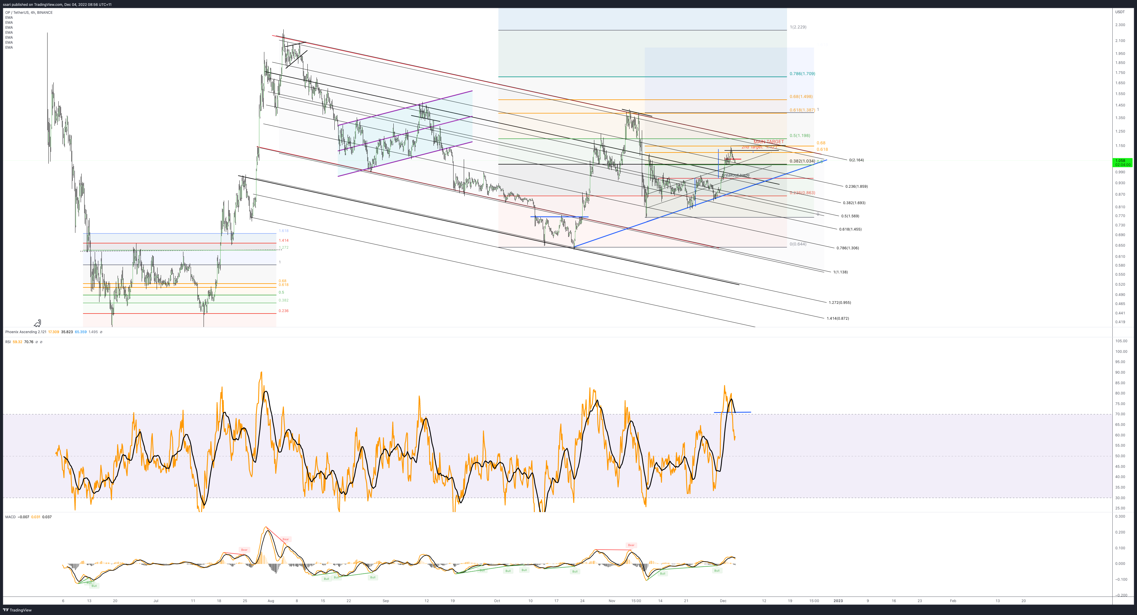BINANCE:OPUSDT Chart Image by ssari