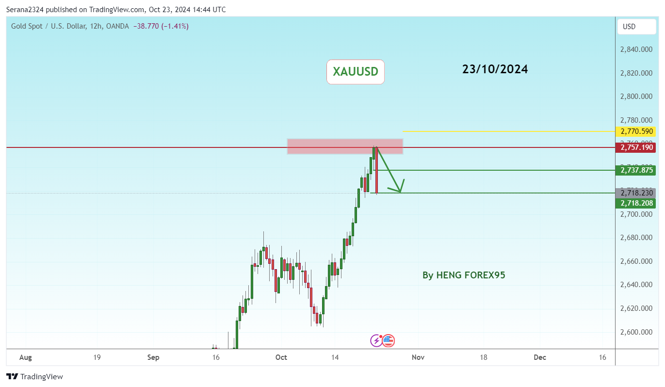 OANDA:XAUUSD Chart Image by Serana2324