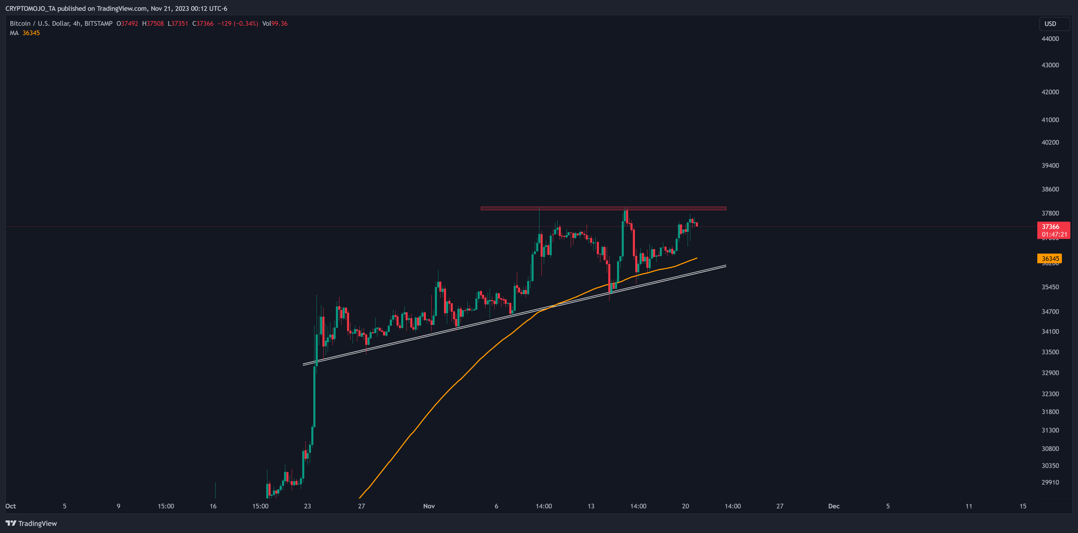 BITSTAMP:BTCUSD Chart Image by CRYPTOMOJO_TA