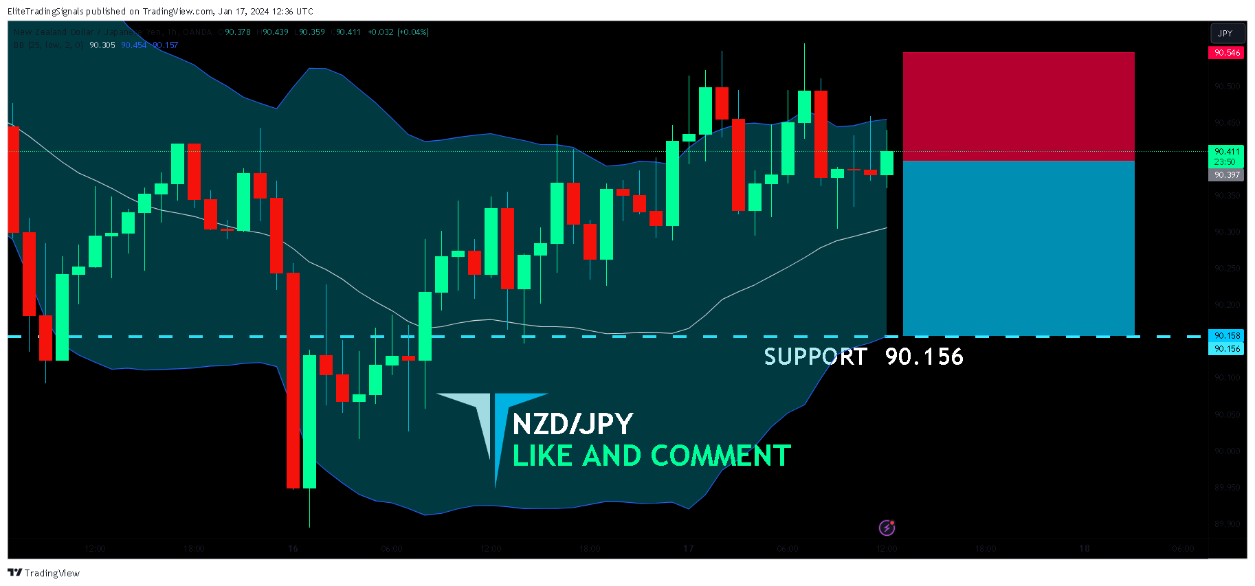 OANDA:NZDJPY Chart Image by EliteTradingSignals