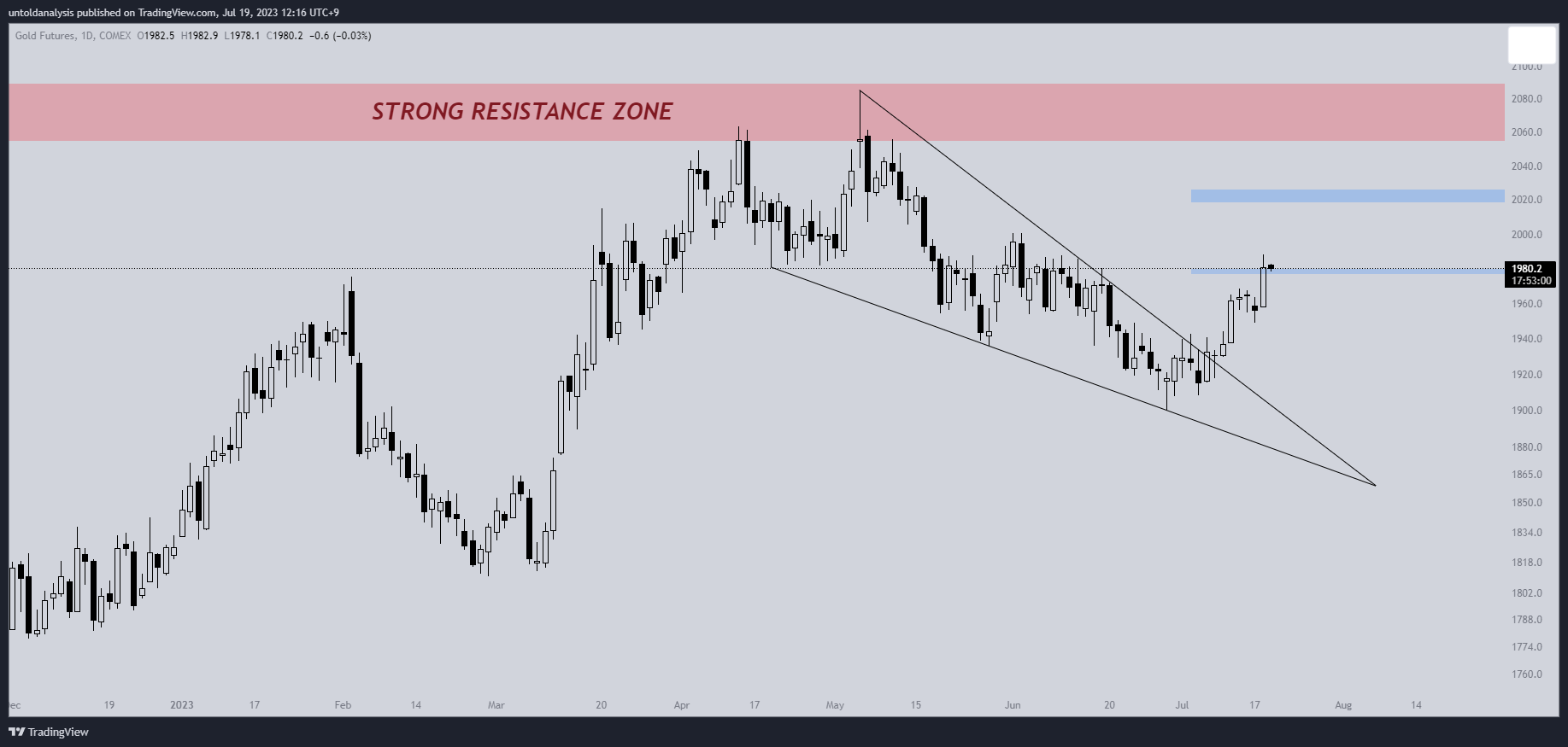 COMEX:GC1! Chart Image by untoldanalysis