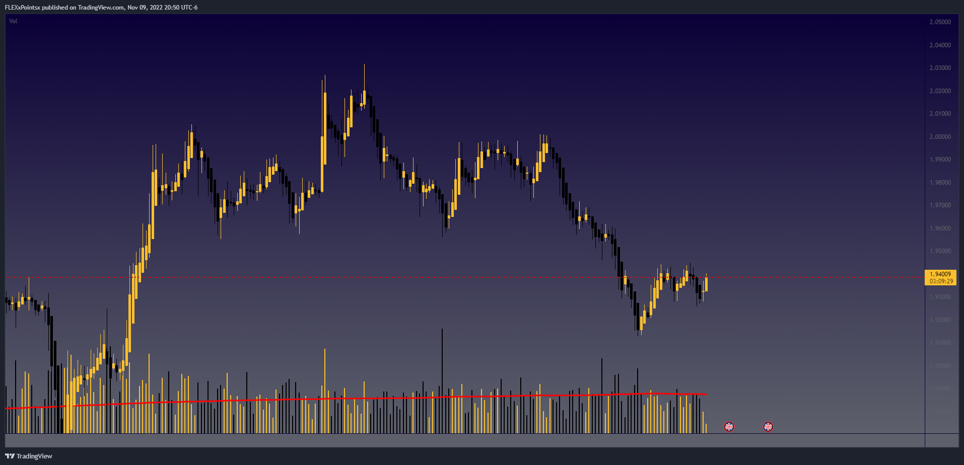 FX:GBPNZD Chart Image by Redimere_91