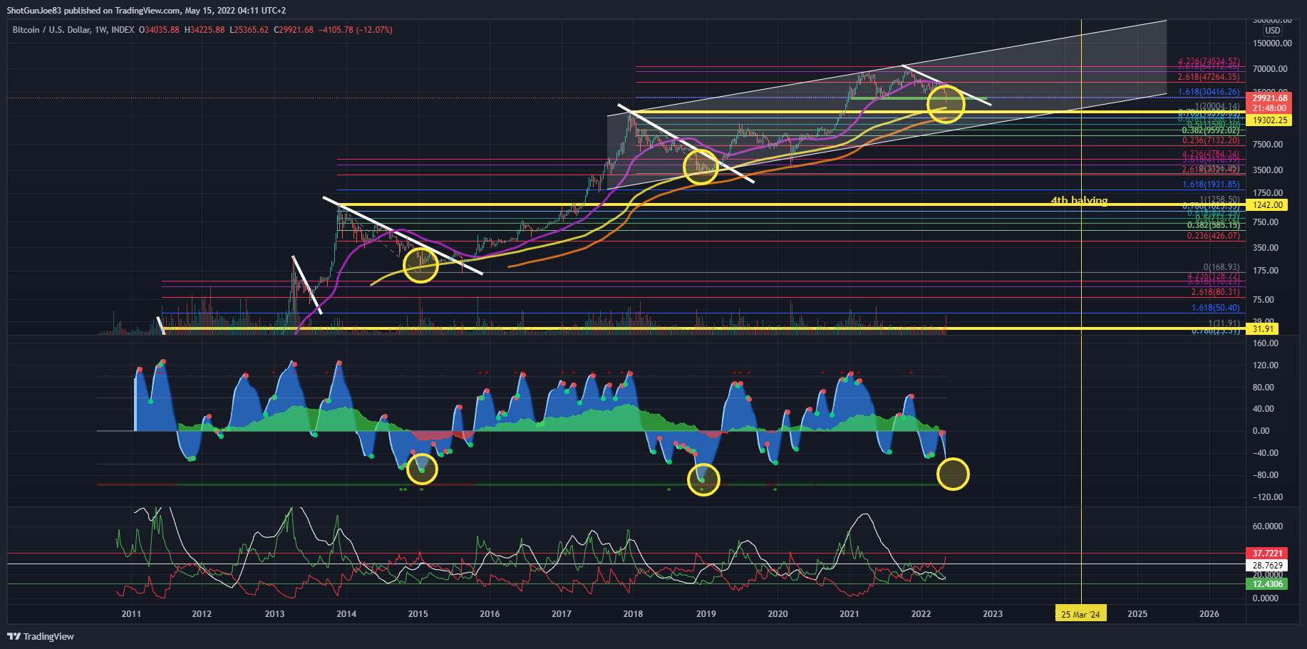 INDEX:BTCUSD Chart Image by ShotGunJoe83