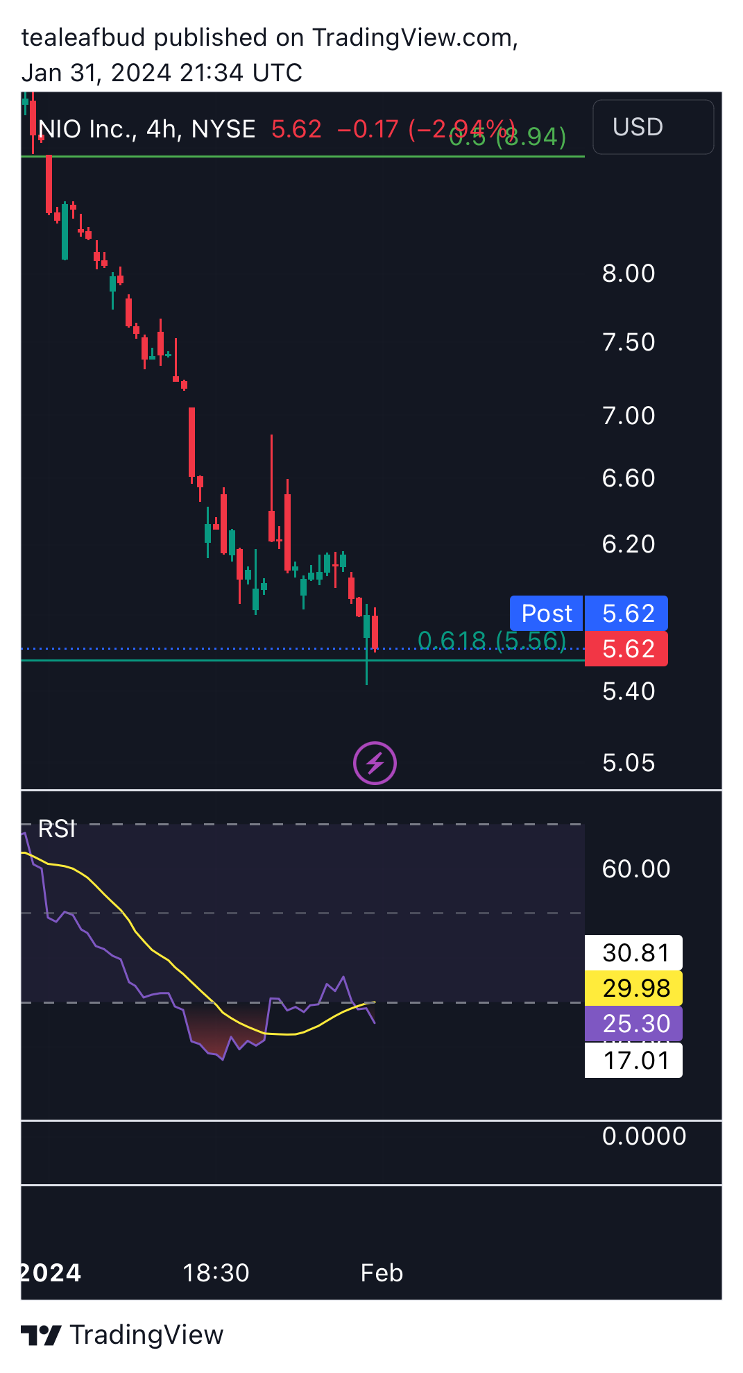 BATS:NIO Chart Image by tealeafbud