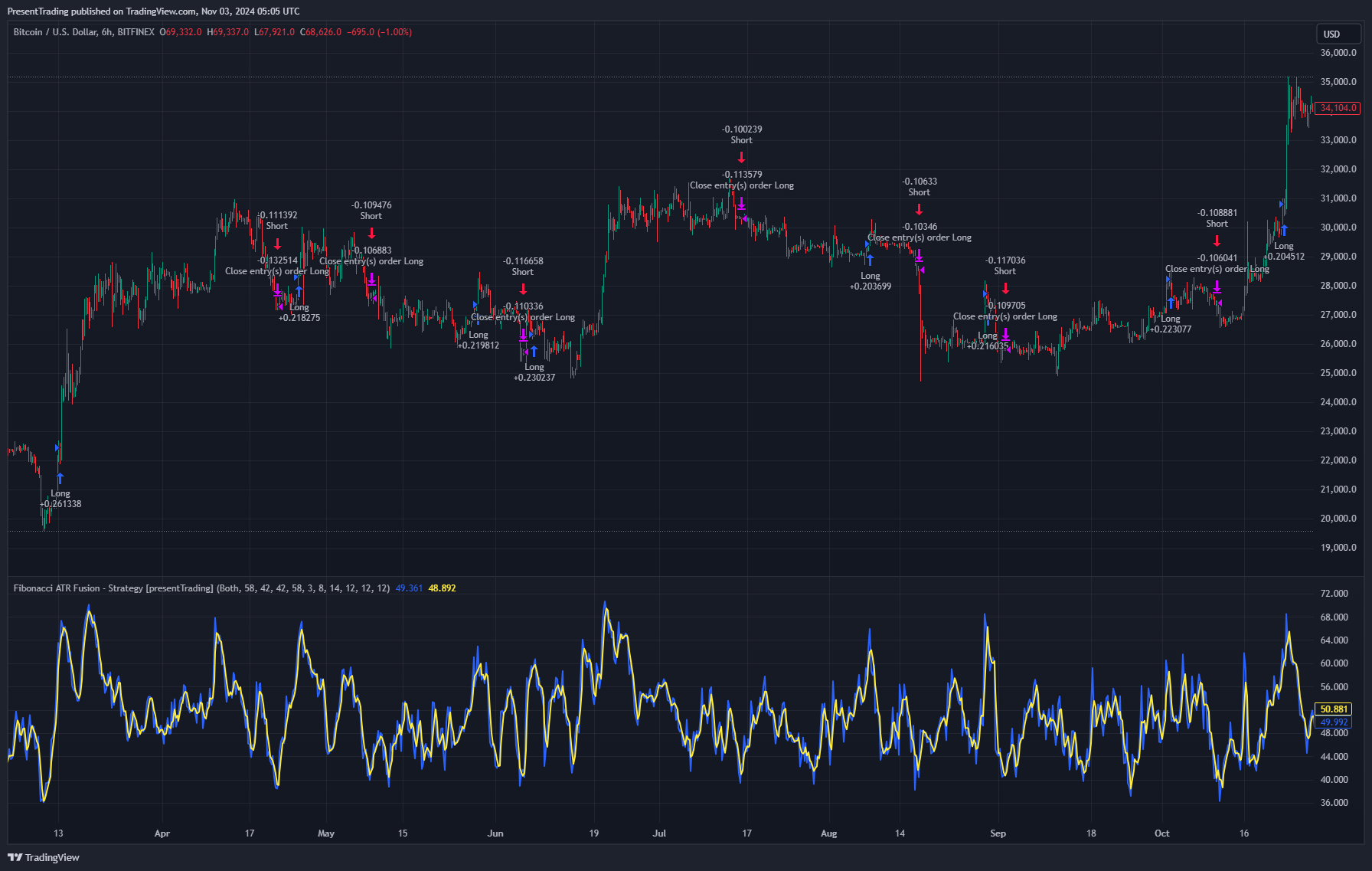 BITFINEX:BTCUSD Chart Image by PresentTrading