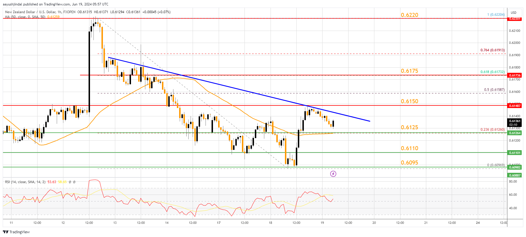 FXOPEN:NZDUSD Chart Image by aayushjindal