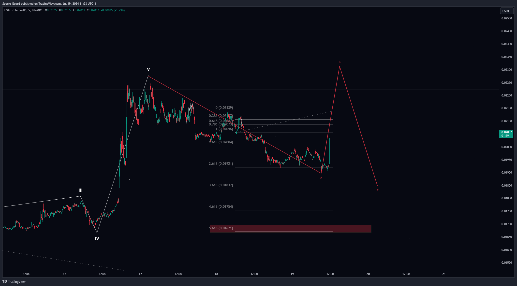 BINANCE:USTCUSDT Chart Image by Spocks-Beard