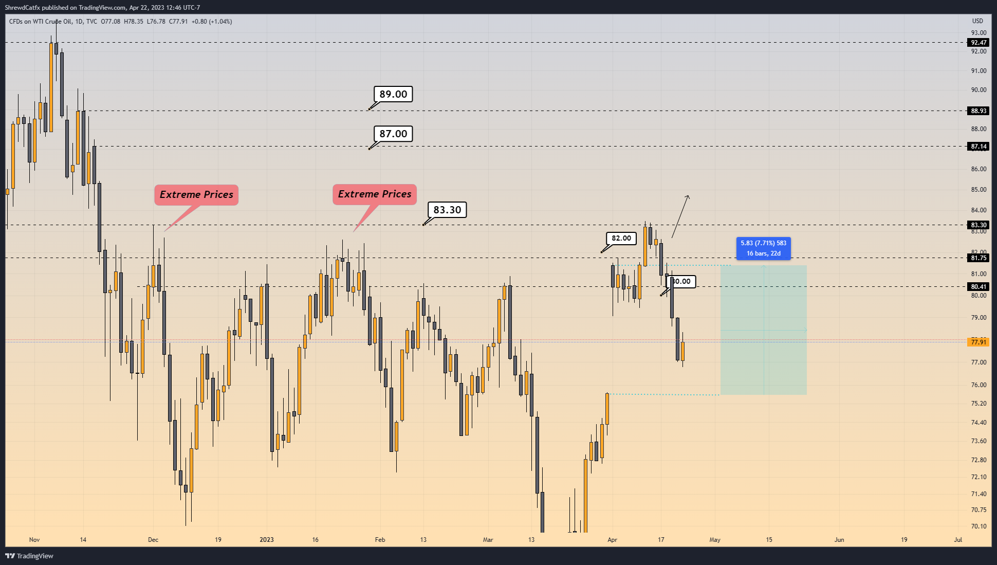 TVC:USOIL Chart Image by ShrewdCatfx