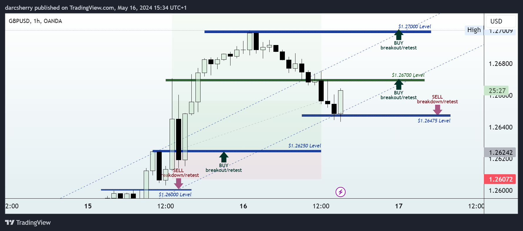 OANDA:GBPUSD Chart Image by darcsherry