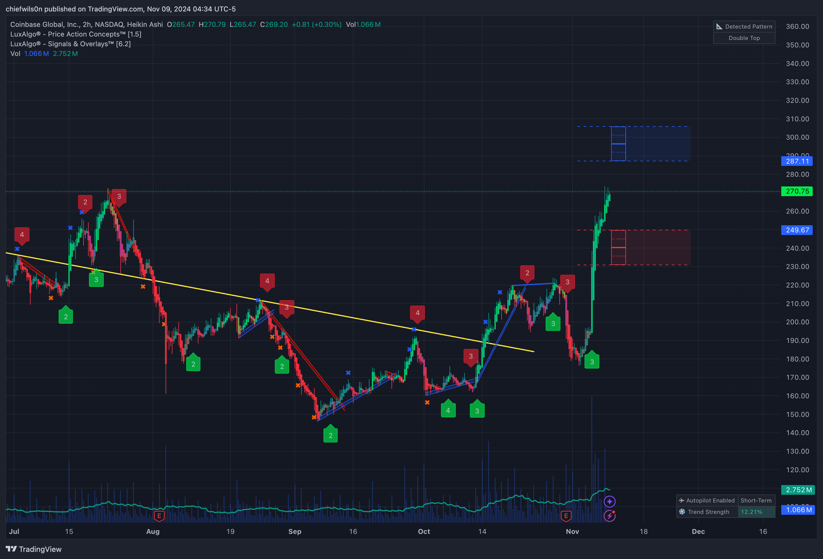 NASDAQ:COIN Chart Image by chiefwils0n