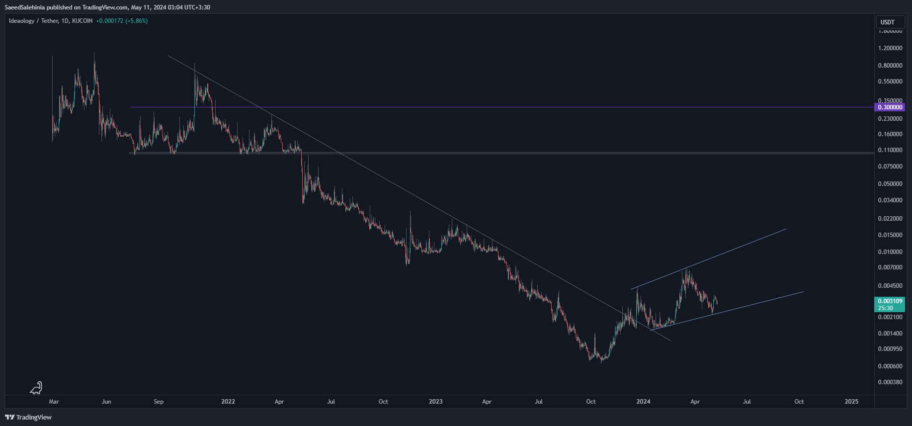 KUCOIN:IDEAUSDT Chart Image by SaeedSalehinia