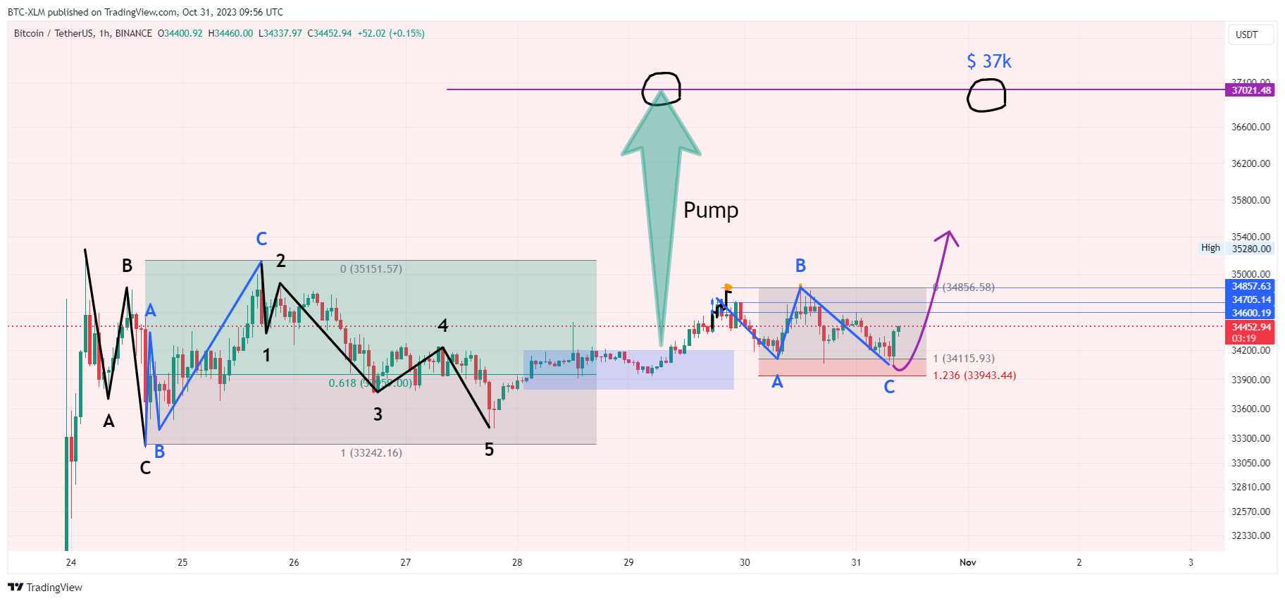 BINANCE:BTCUSDT Chart Image by BTC-XLM