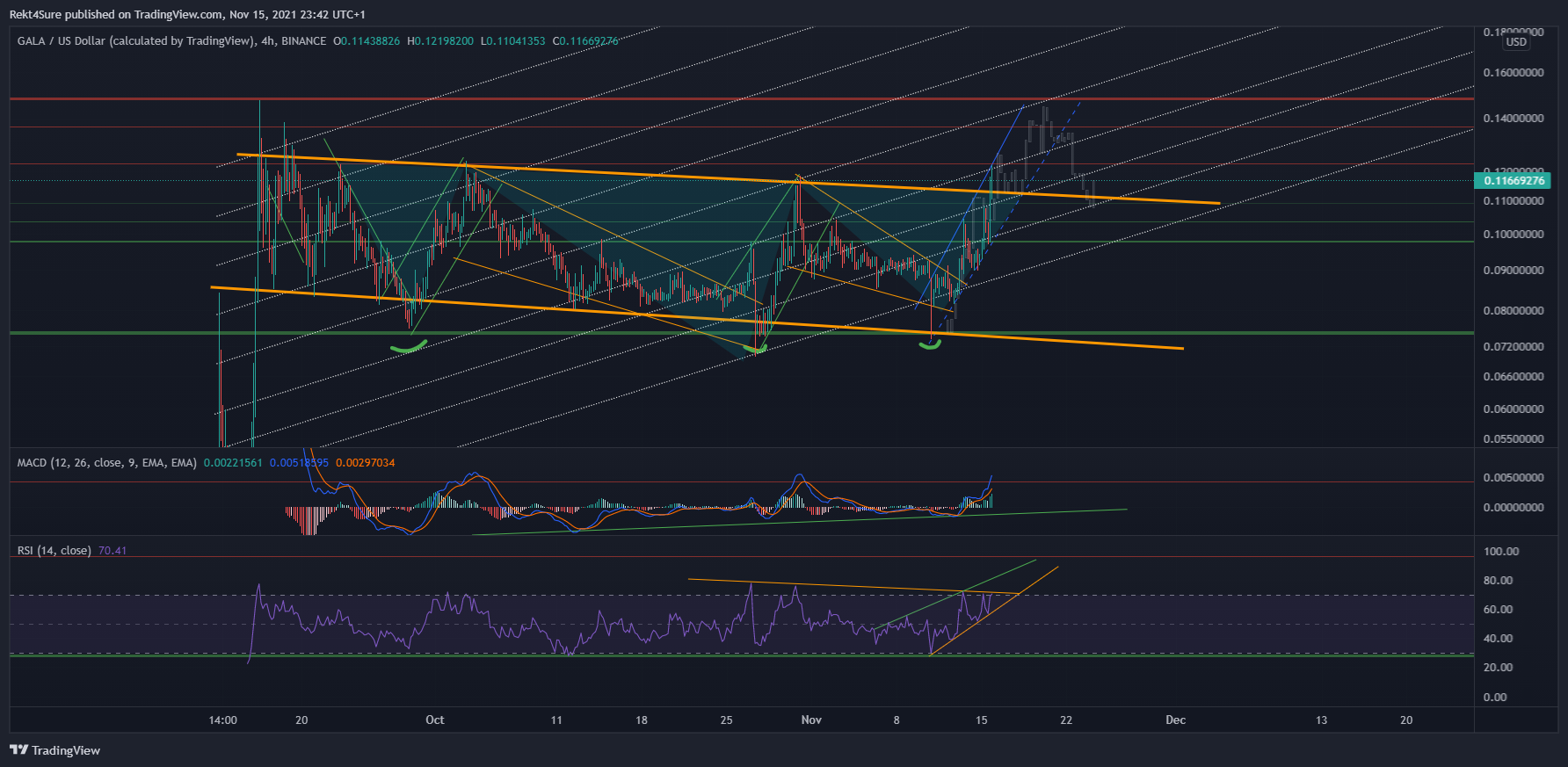 BINANCE:GALAUSD Chart Image by Rekt4Sure