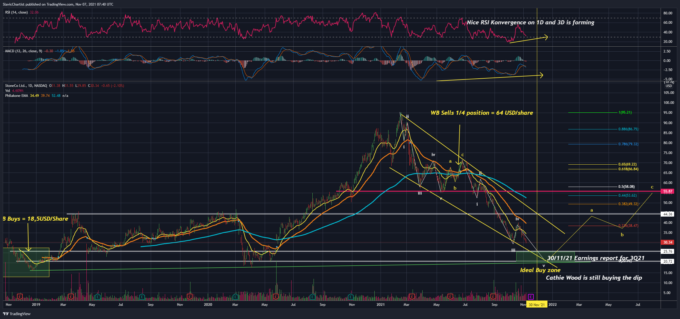 NASDAQ:STNE Chart Image by Longevity_Contrarian