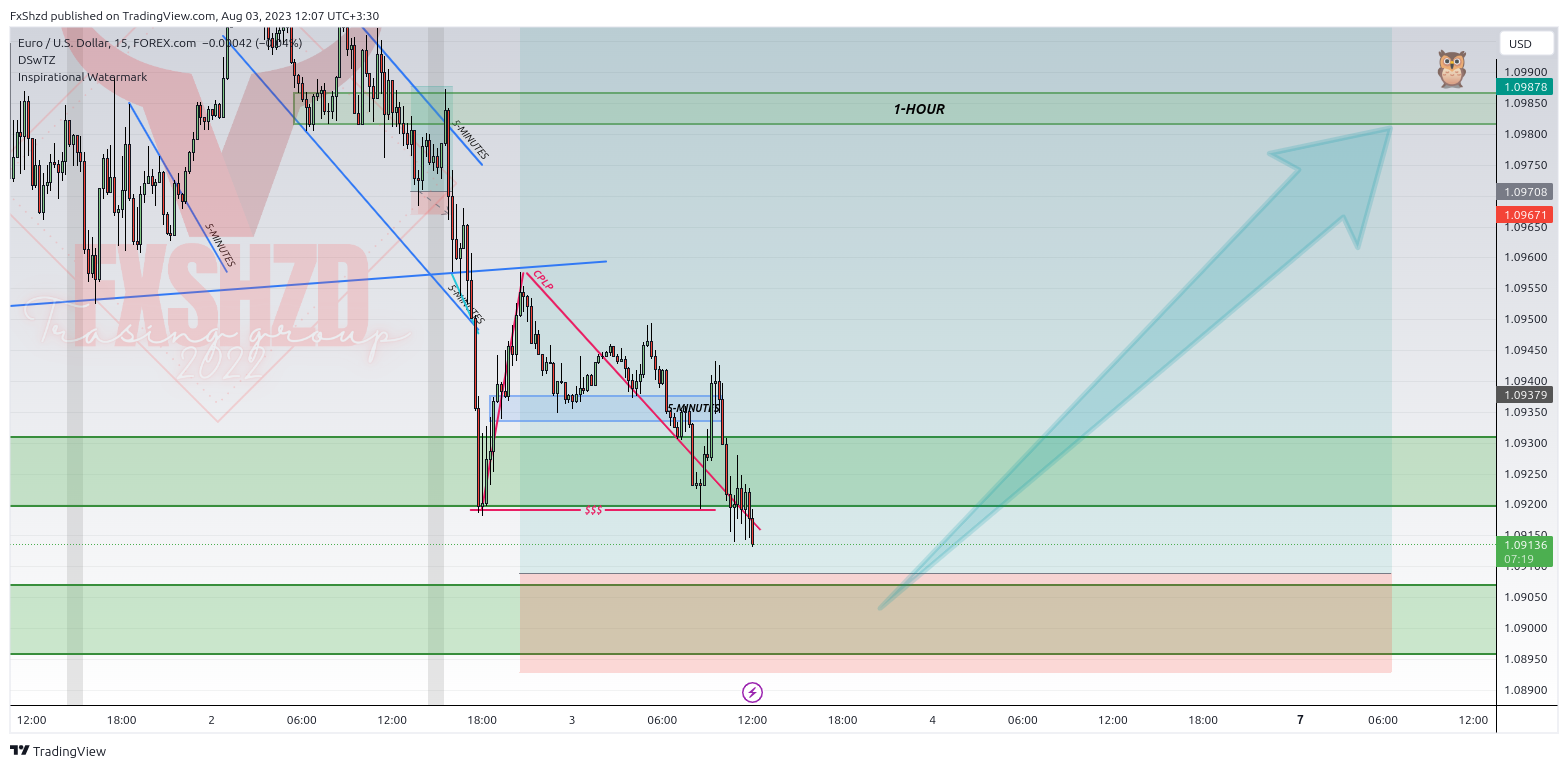 FOREXCOM:EURUSD Chart Image by FxShzd