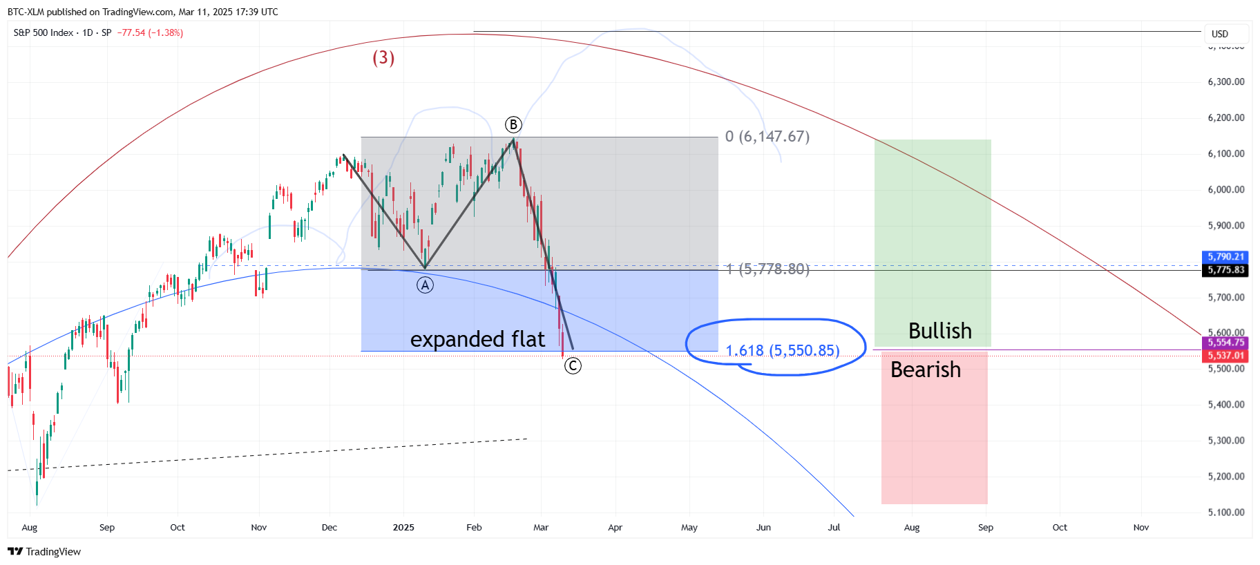 SP:SPX Chart Image by BTC-XLM