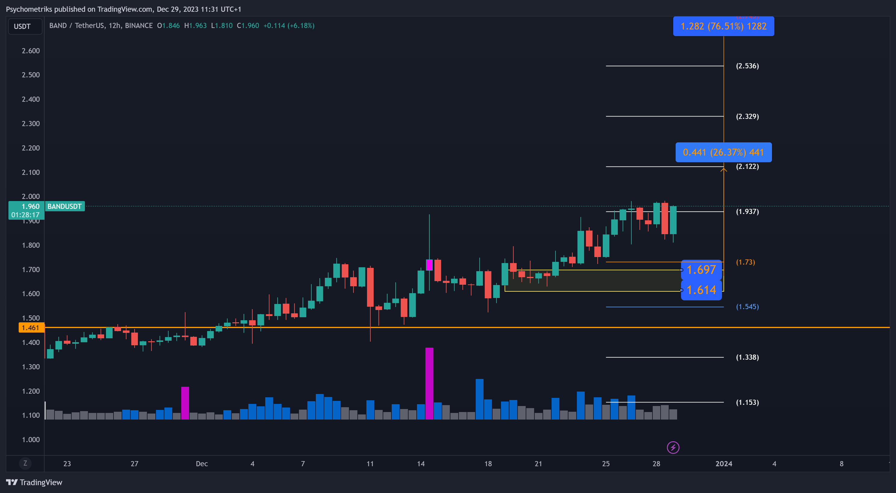 BINANCE:BANDUSDT Chart Image by Psychometriks