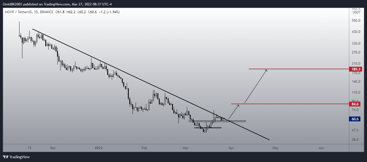 BINANCE:MOVRUSDT Chart Image by OmidBK2003