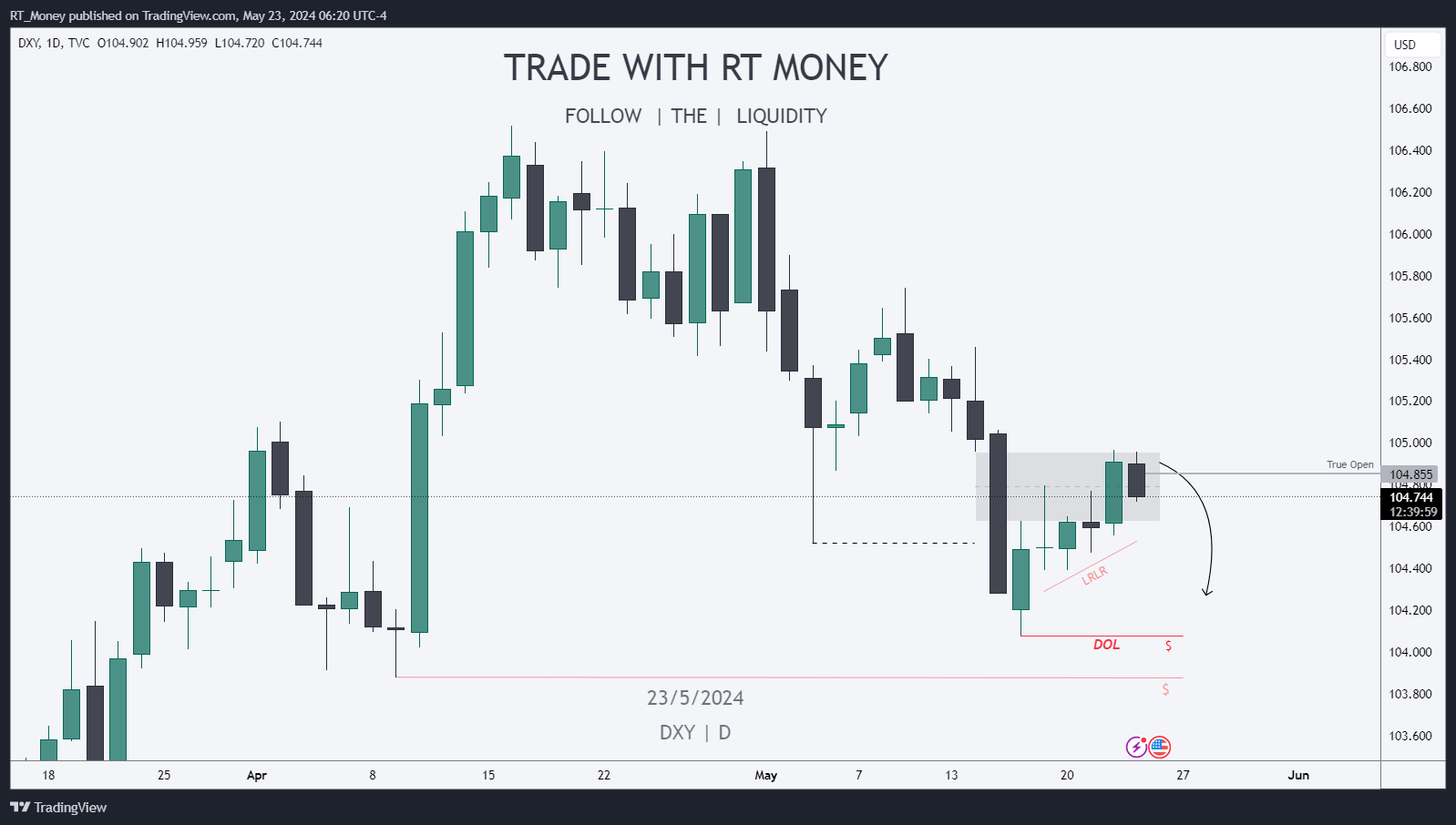 TVC:DXY Chart Image by RT_Money