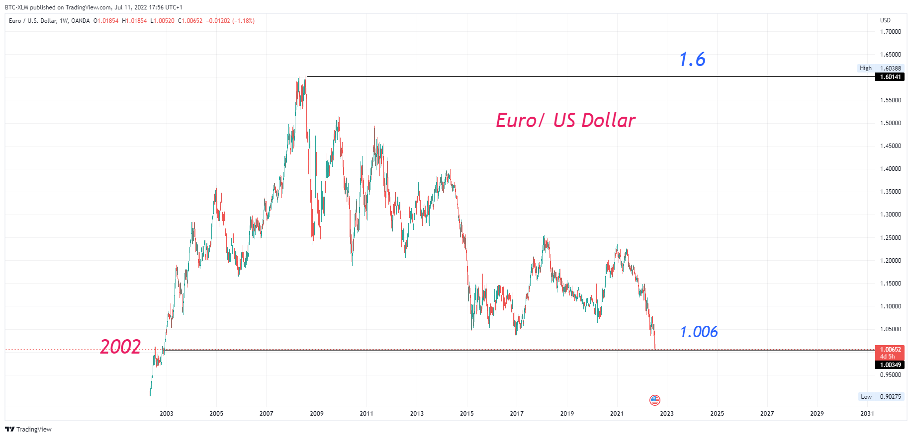 OANDA:EURUSD Chart Image by BTC-XLM