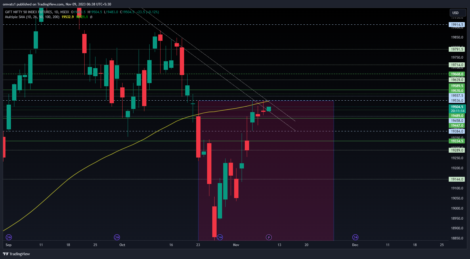NSEIX:NIFTY1! Chart Image by omvats1