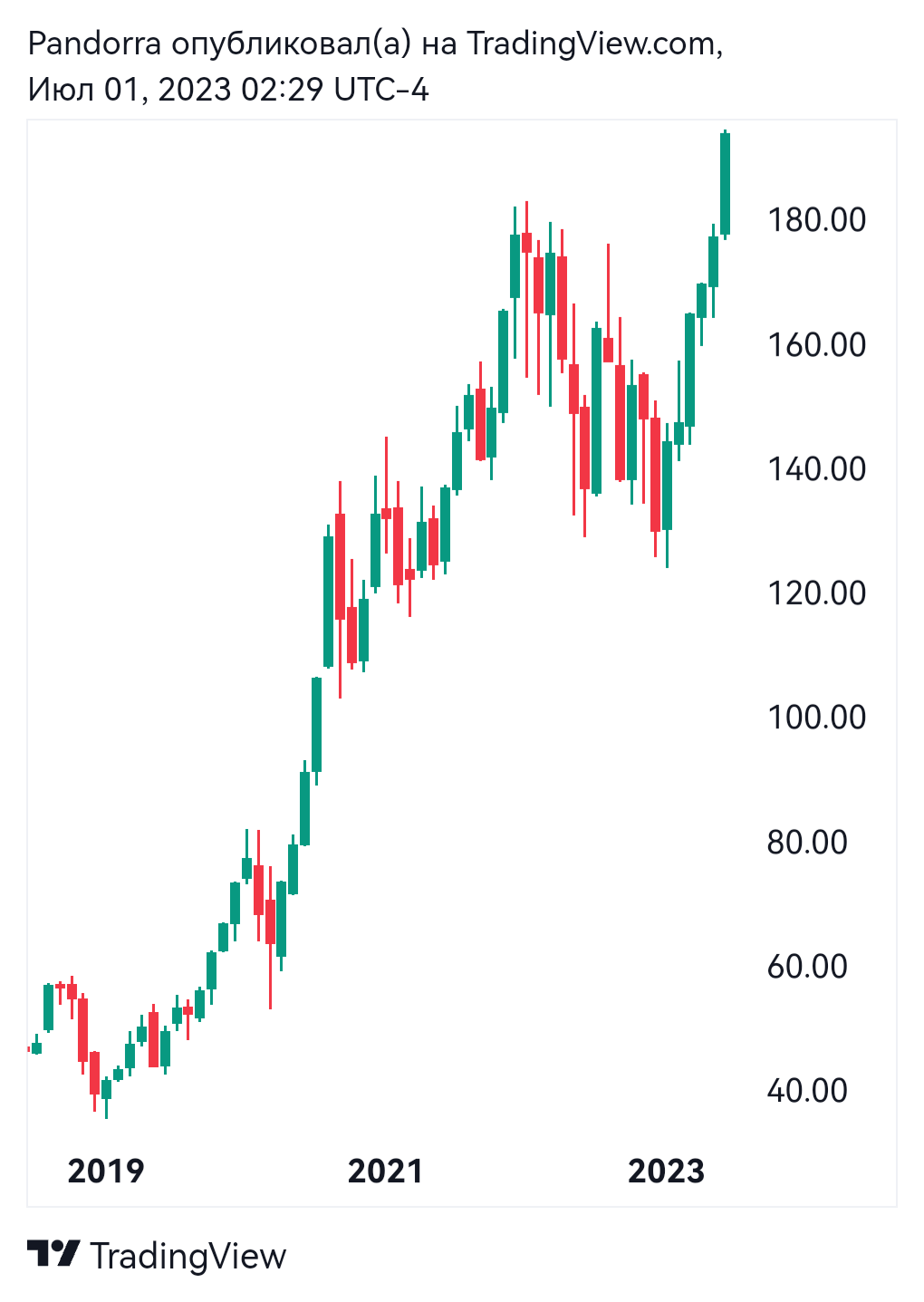  Chart Image by PandorraResearch
