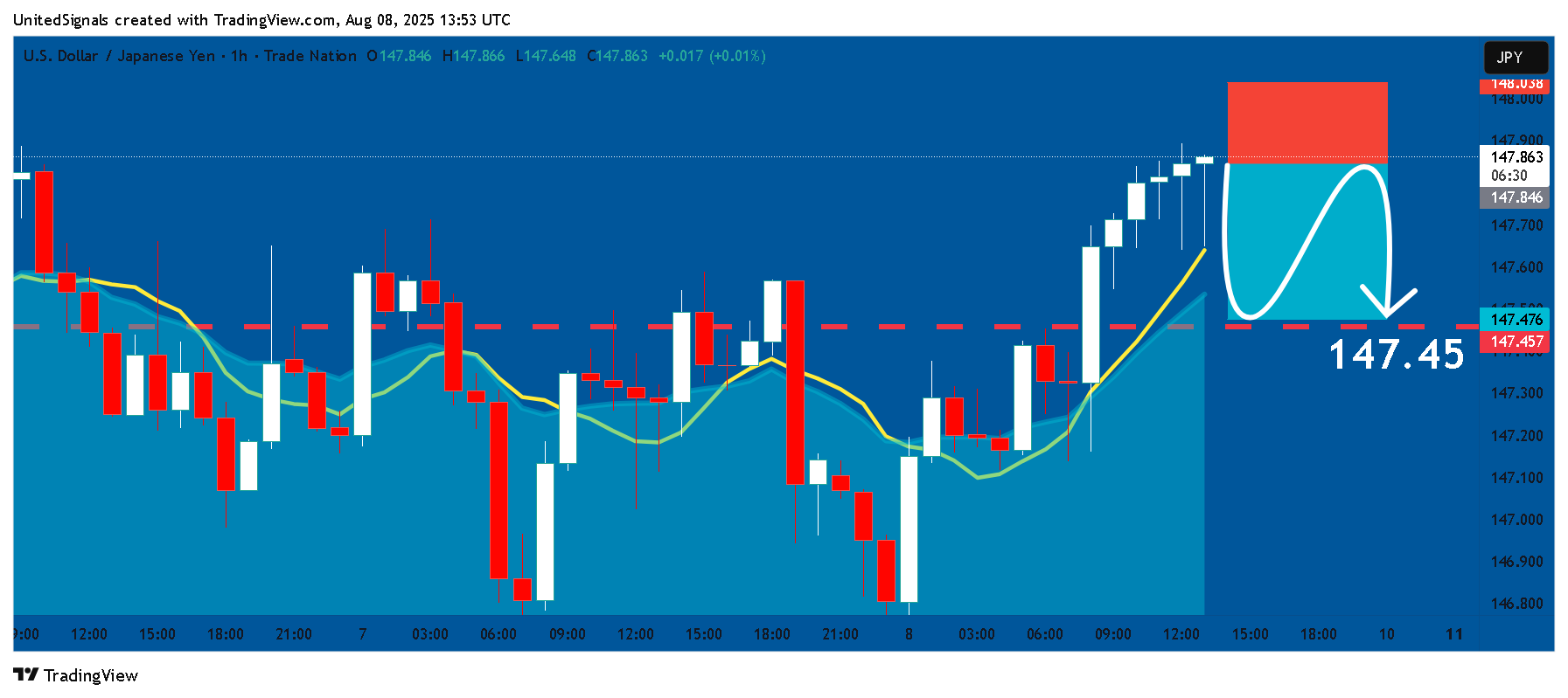 TRADENATION:USDJPY Chart Image by UnitedSignals