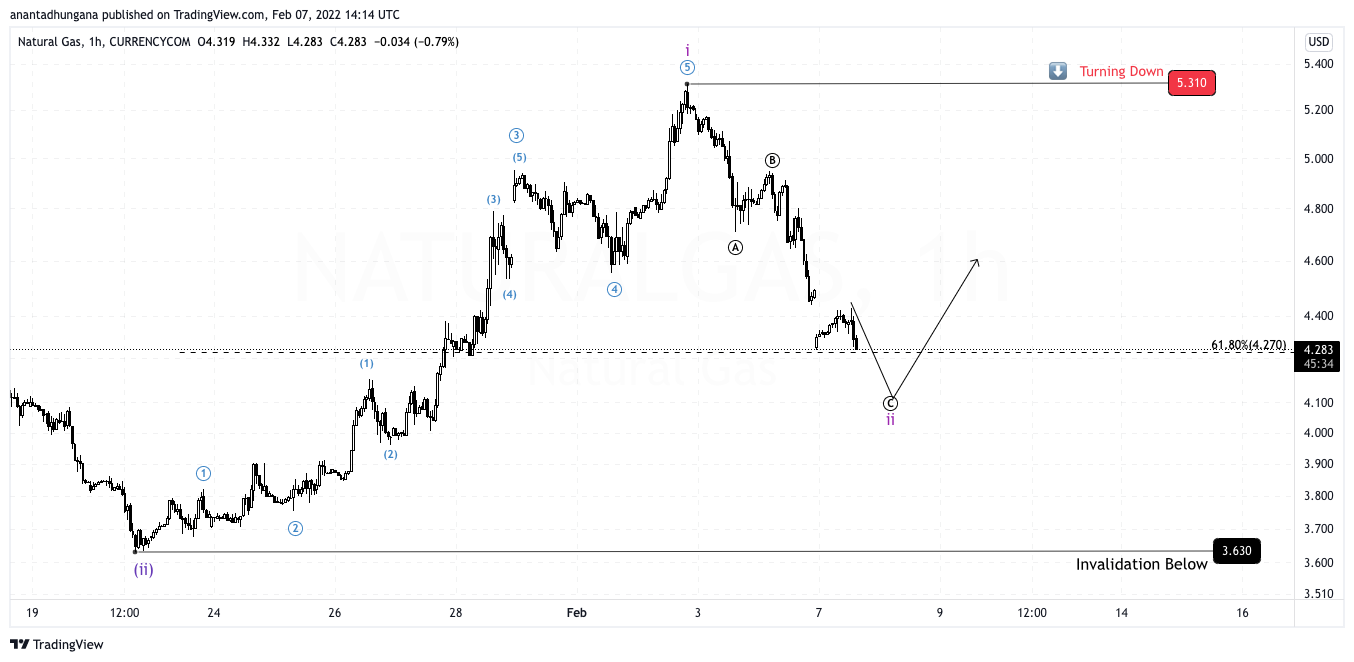 CURRENCYCOM:NATURALGAS Chart Image by anantadhungana