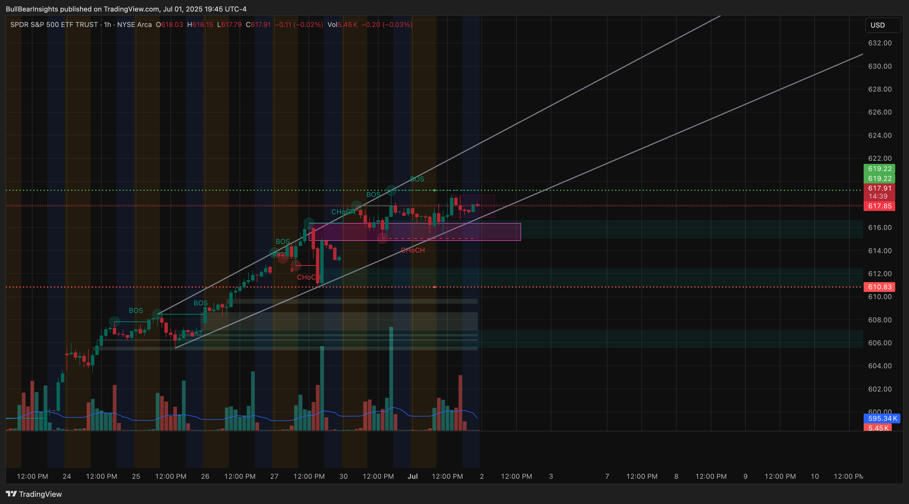 BATS:SPY Chart Image by BullBearInsights