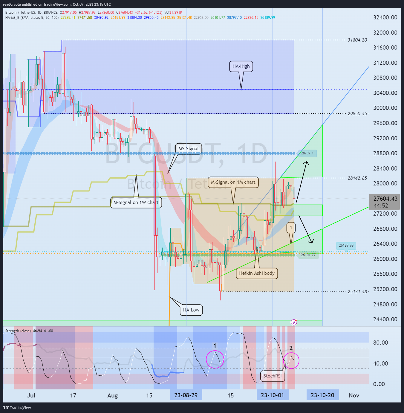 BINANCE:BTCUSDT Chart Image by readCrypto