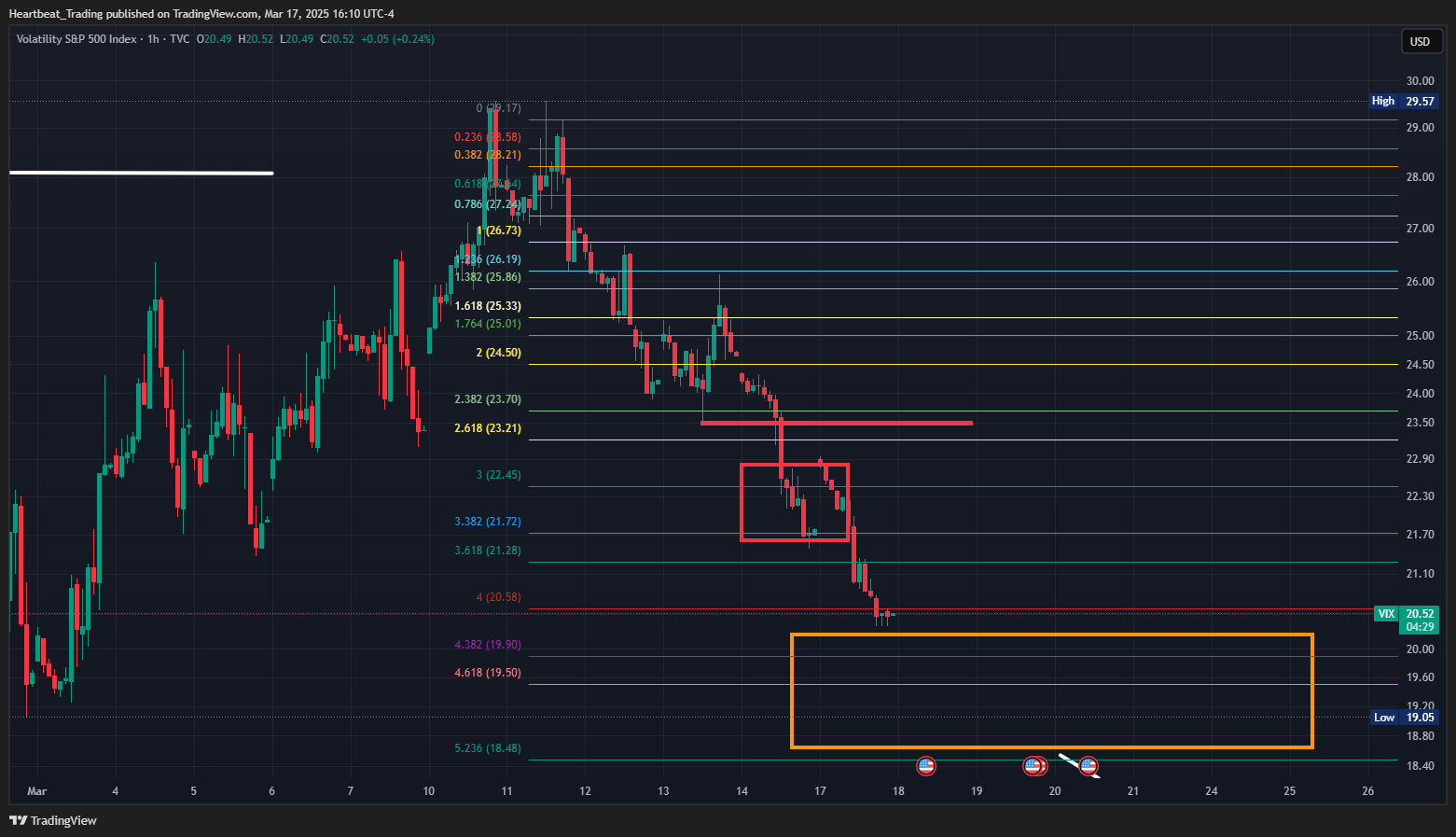 TVC:VIX Chart Image by Heartbeat_Trading