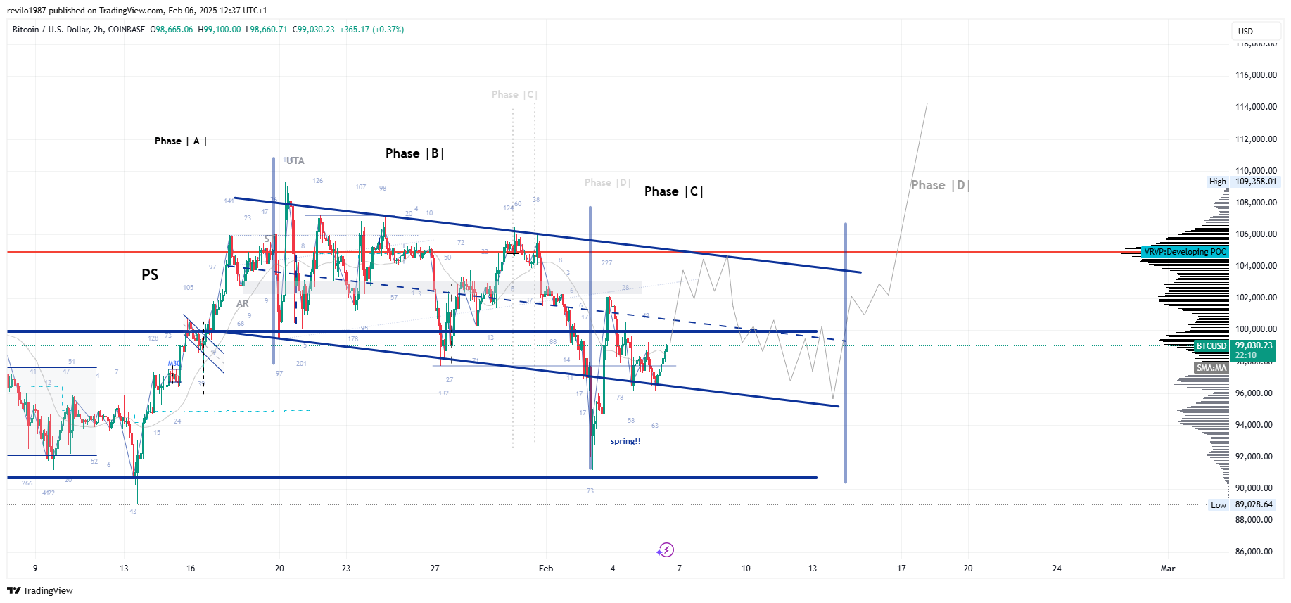 COINBASE:BTCUSD Chart Image by revilo1987