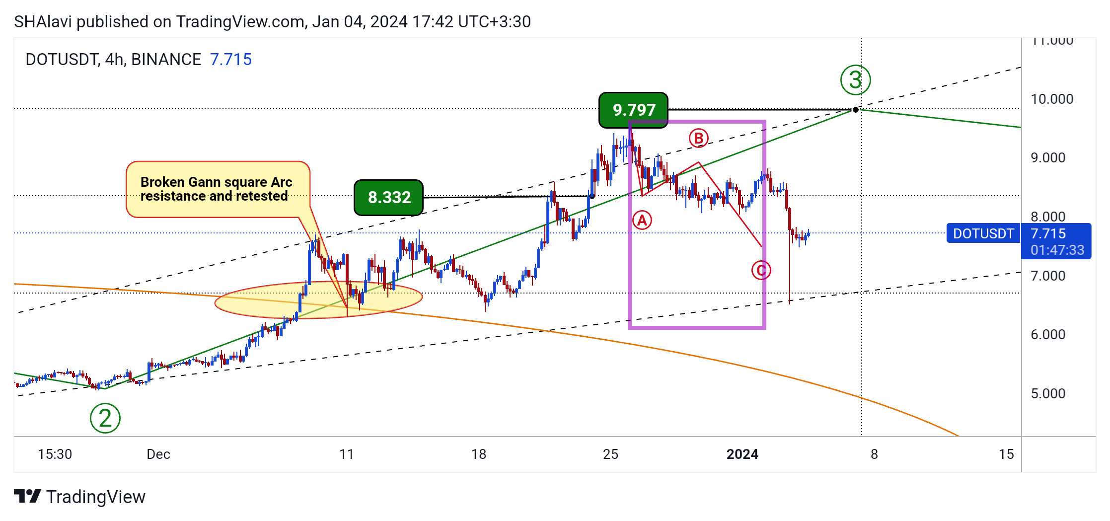 BINANCE:DOTUSDT Chart Image by SHAlavi