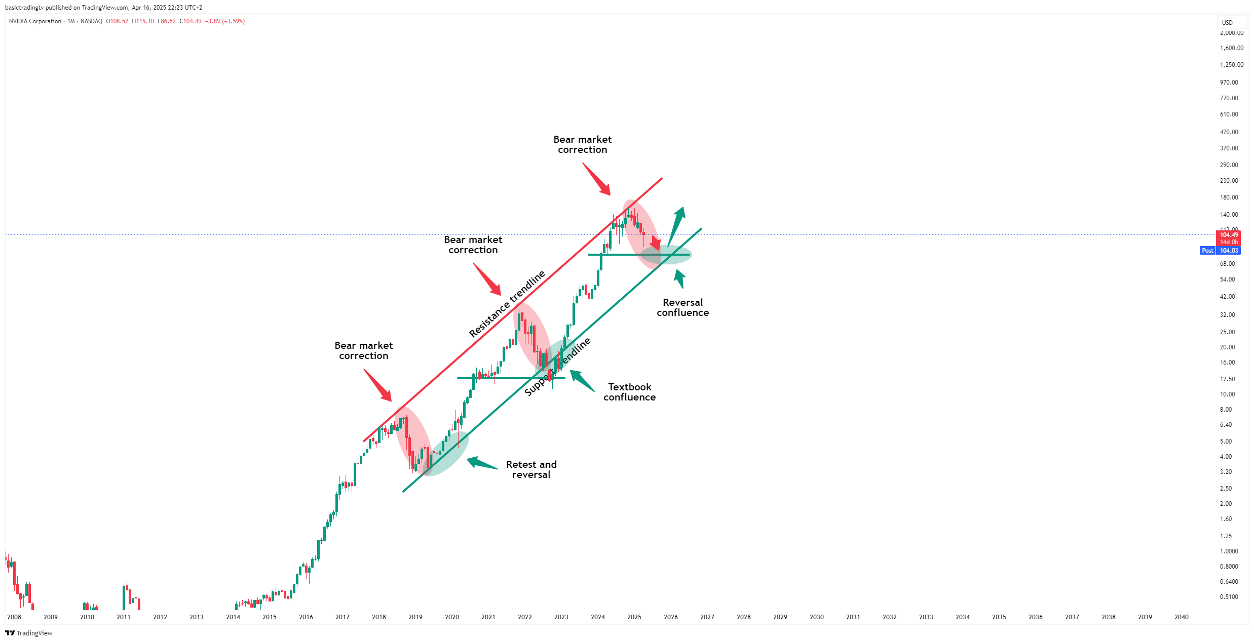 BATS:NVDA Chart Image by basictradingtv
