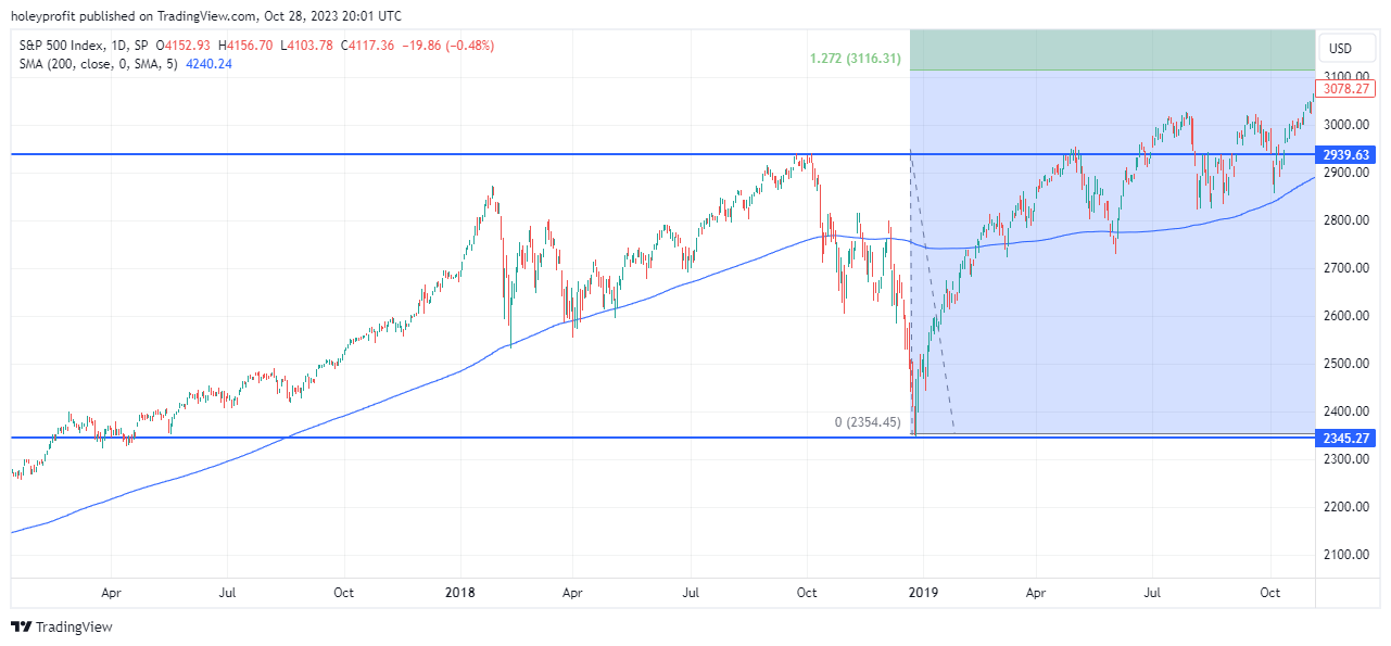 SP:SPX Chart Image by holeyprofit
