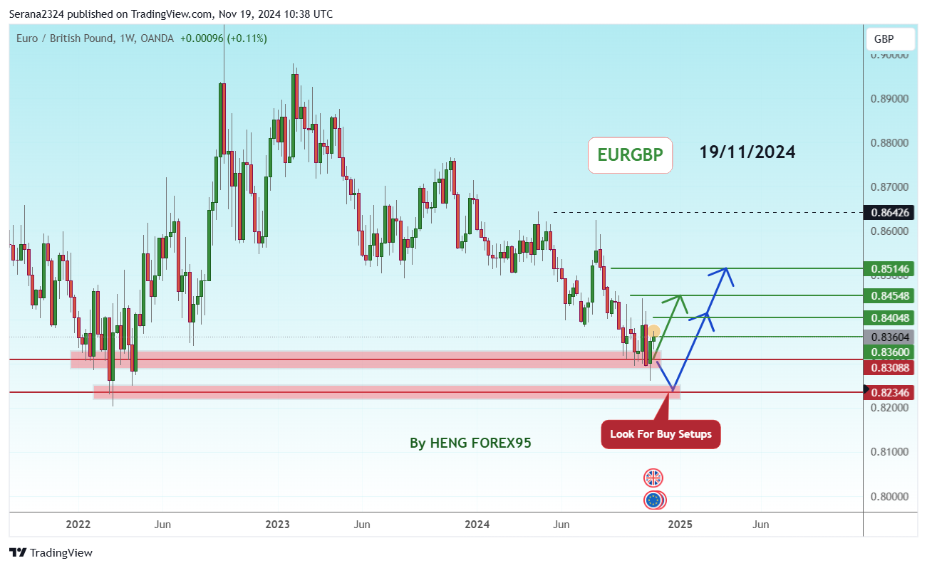OANDA:EURGBP Chart Image by Serana2324