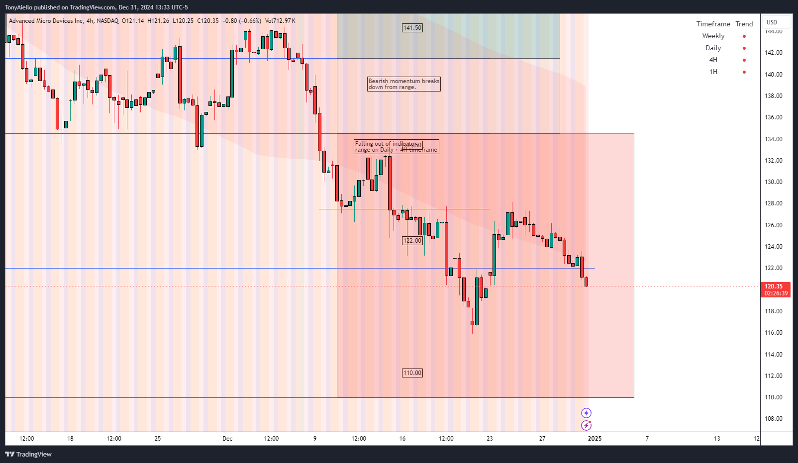 BATS:AMD Chart Image by TonyAiello