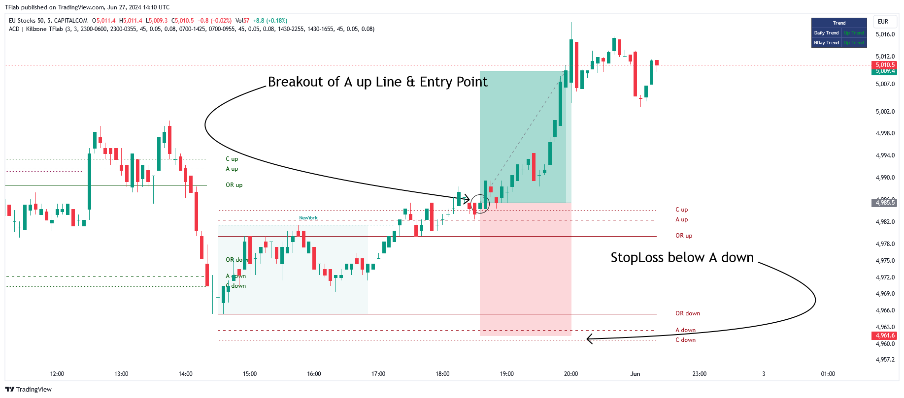 CAPITALCOM:EU50 Chart Image by TFlab