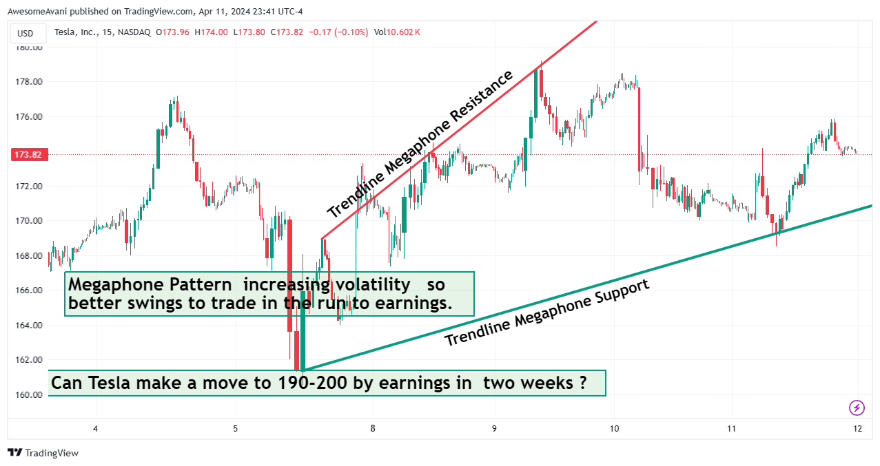 BATS:TSLA Chart Image by AwesomeAvani