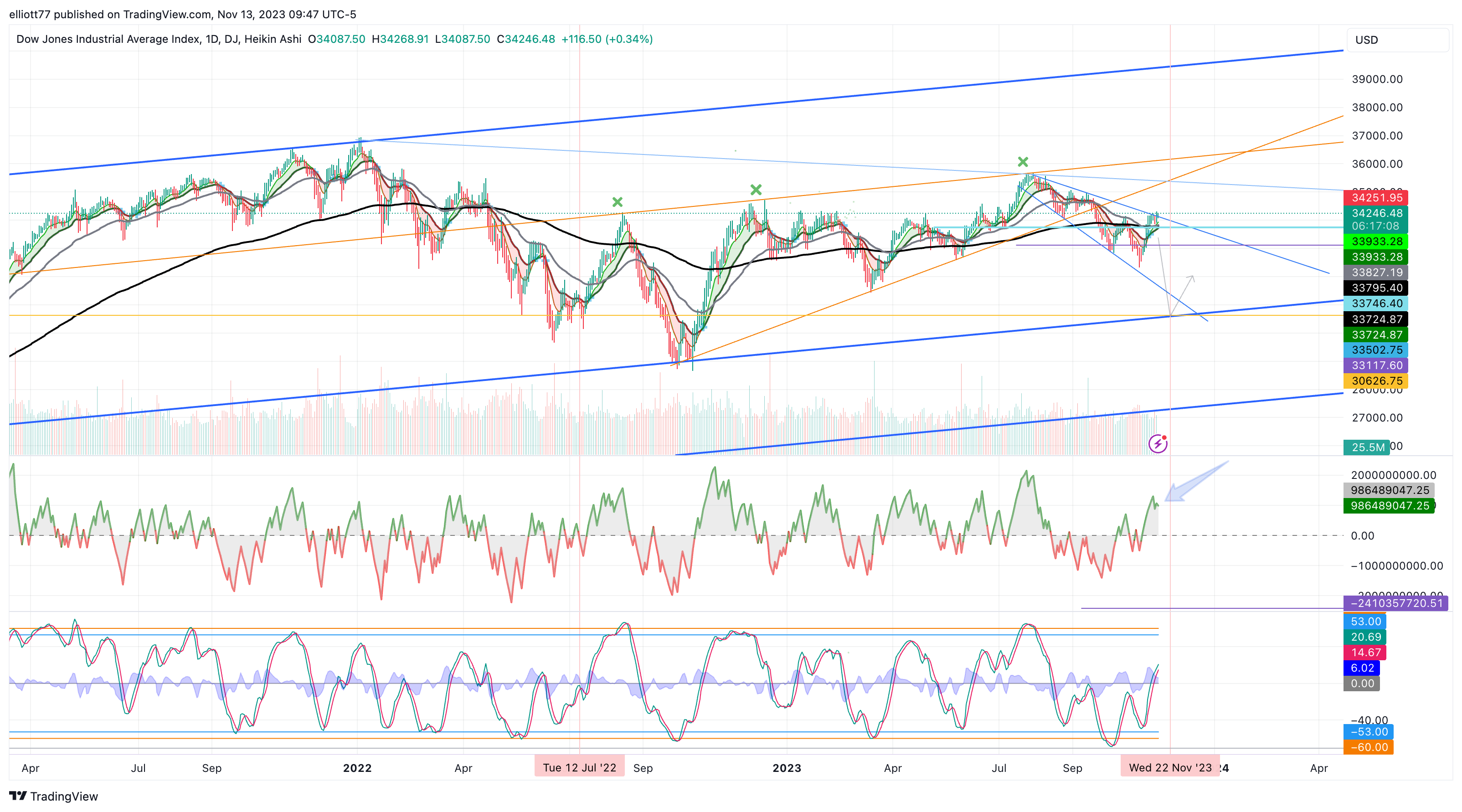 DJ:DJI Chart Image by elliott77