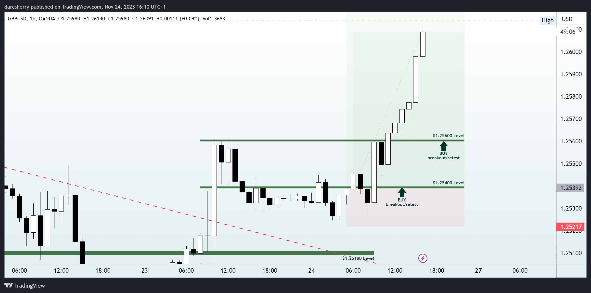 OANDA:GBPUSD Chart Image by darcsherry