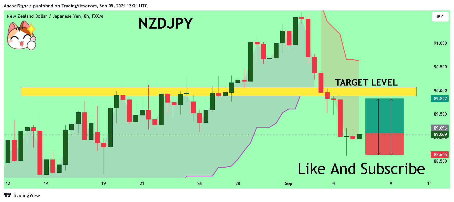 FX:NZDJPY Chart Image by AnabelSignals